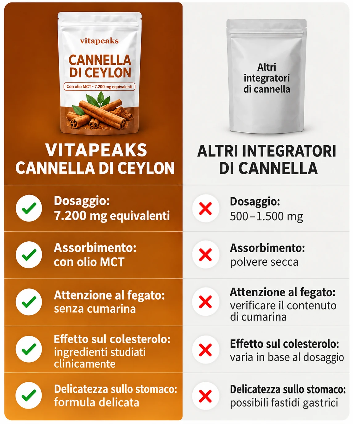Confronto tra VitaPeaks e altri integratori di cannella