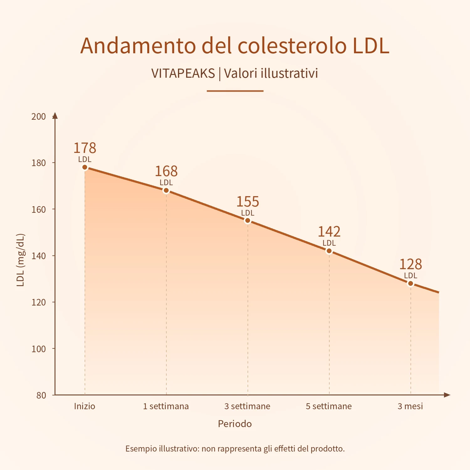 Grafico LDL illustrativo, non una prova dell’efficacia del prodotto